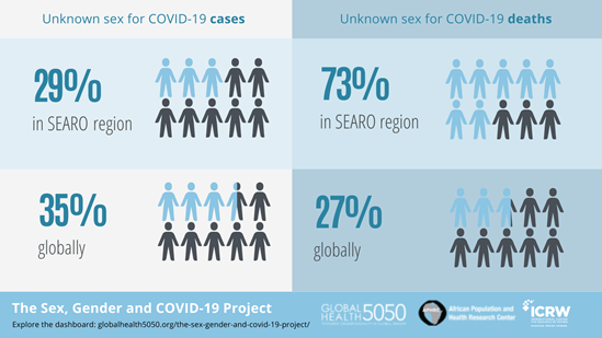 ICRWAsia's tweet photo. 📢 Publication Alert!
📊 The #COVID19 #sexdata tracker is live and updated with November data
The tracker gathers sex-disaggregated data on #COVID cases and deaths from the 11 countries in #SEARO region and compares with 🌏figures.
More: https://t.co/o8NRgwfQUP https://t.co/PgYzuBEuuE