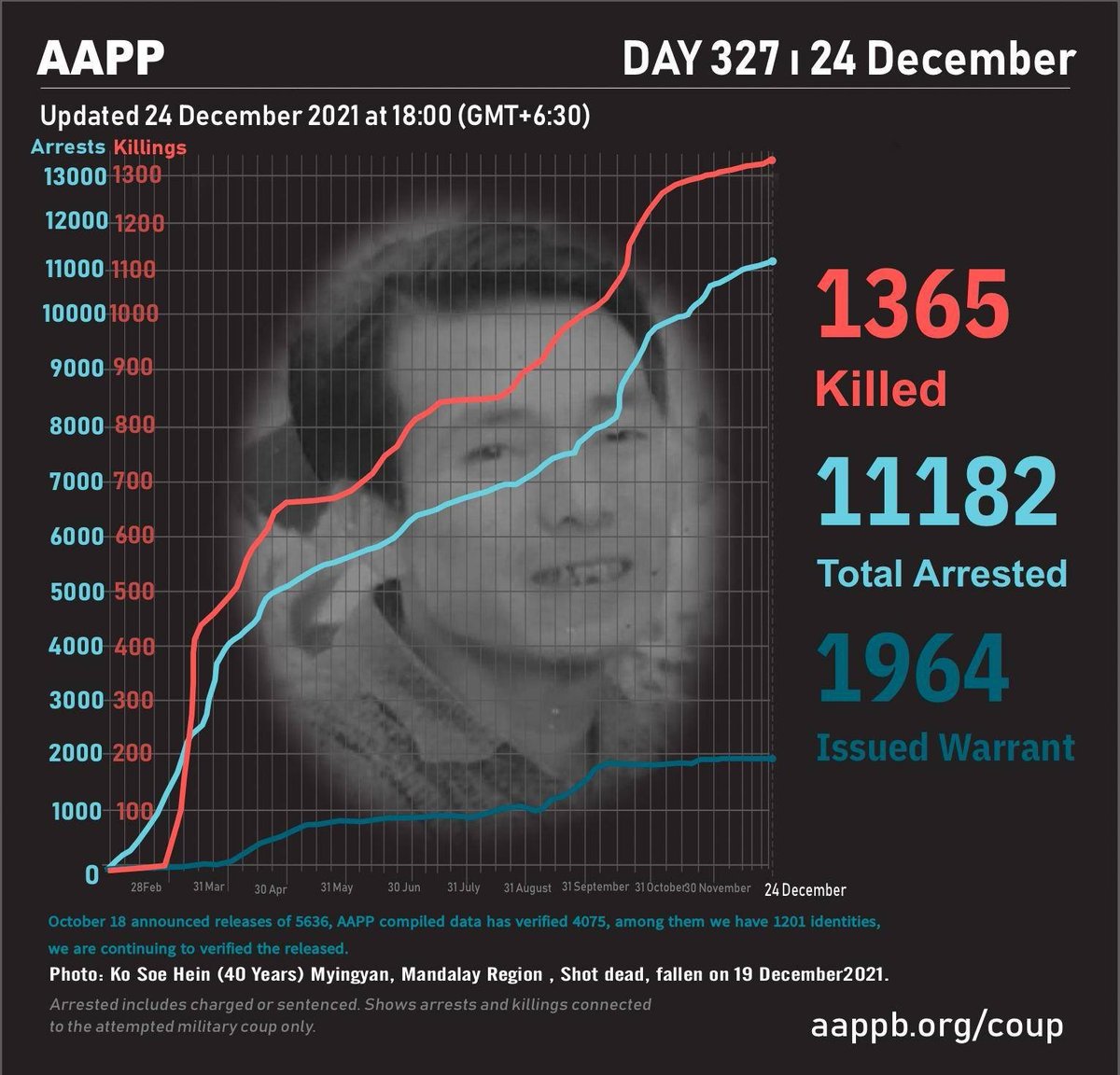 DAILY UPDATE 24/12

1,365 killed (+0)
11,182 total arrests (+34)
1,964 evading warrant (+0) 

brief aappb.org/?p=19397
detained aappb.org/wp-content/upl…
sentenced aappb.org/wp-content/upl…
fatalities aappb.org/wp-content/upl…