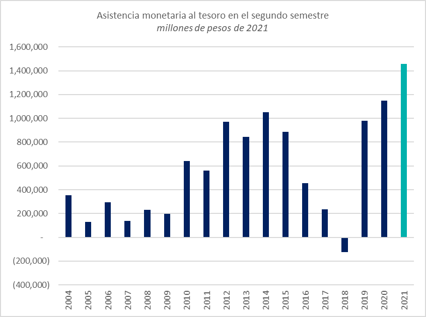 En el segundo semestre de 2021 hubo más emisión para financiar al tesoro que en el del año mismo de la pandemia 🤯