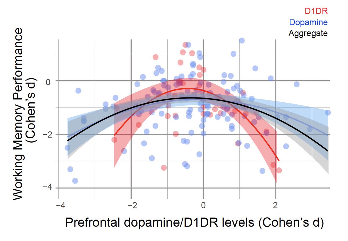Santa Claus posted our newest paper on biorxiv: biorxiv.org/content/10.110… - a meta-analysis of PFC dopamine/D1DRs on working memory performance.  If you study this system, let us know what you think.  Raw data and code are here: narayanan.lab.uiowa.edu/article/datase…
