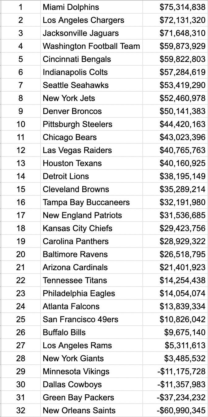 Spotrac on X: 'Projected 2022 #NFL Cap Space Full Tracker: https