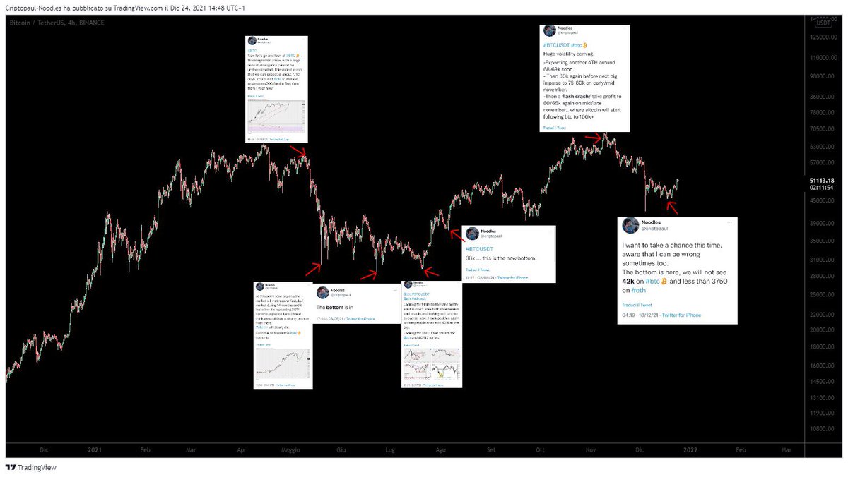 -Here’s the whole story of my tweets about crypto market, where I called exactly every top and bottom on this 2021- 

How much Millions are these tweets worth if whales had listened?
Details in this thread:

#BTC #btceur #BTCUSDT 
#ETH #ETHUSDT #LTCUSDT