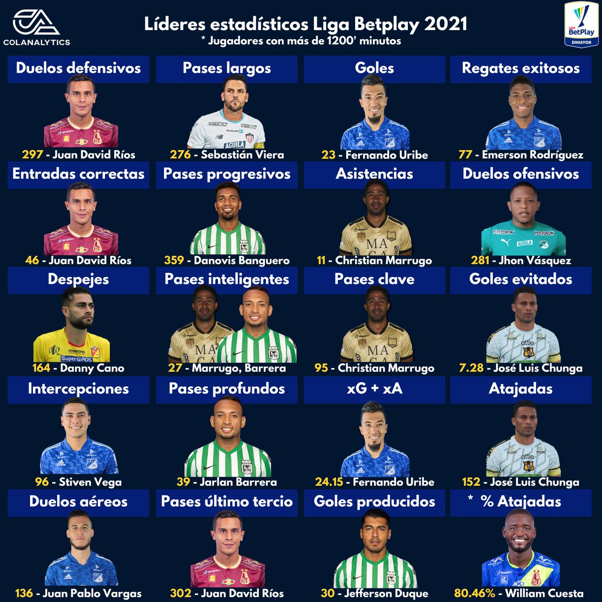 Colanalytics's tweet image. 🧮 Por primera vez llegan los #LideresColanalytics con 40 métricas para evaluar a los jugadores de la #LigaBetplay 2021.

⬇️ Distribuidas en dos secciones.