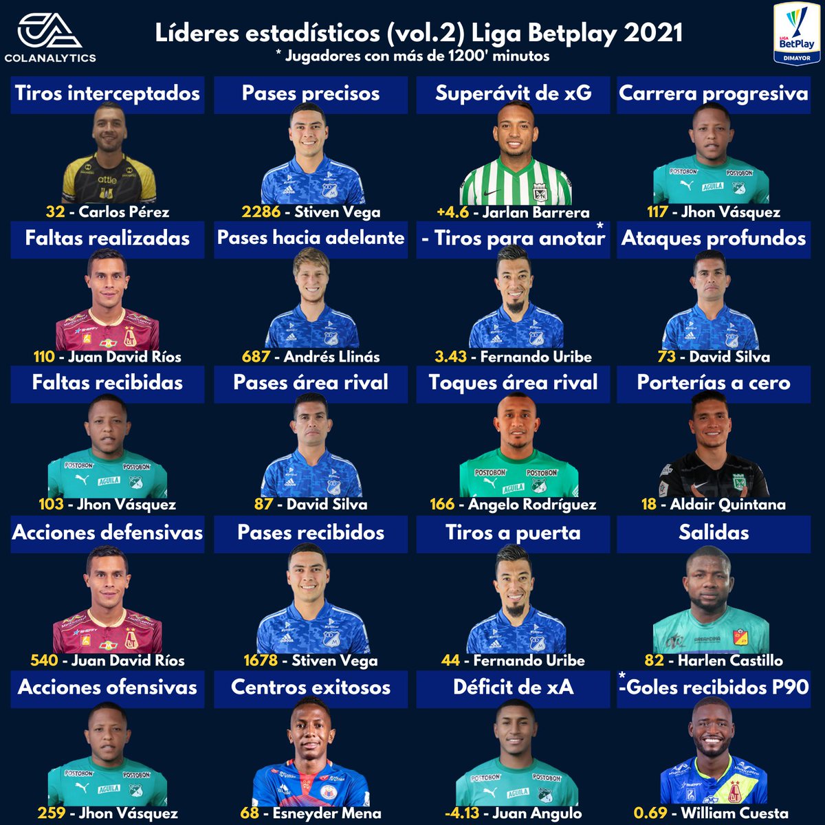 Colanalytics's tweet image. 🧮 2° sección con los #LideresColanalytics de la #LigaBetplay 2021: