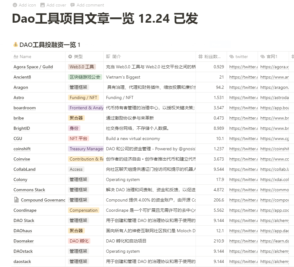 FinanceYF3's tweet photo. 【DAO工具及文章简析】
收录了106个DAO常用工具及分类
支持复制至自己notion后任意编辑、导出excel
https://t.co/UUBsC2o2Tm https://t.co/mk9W05jTuu