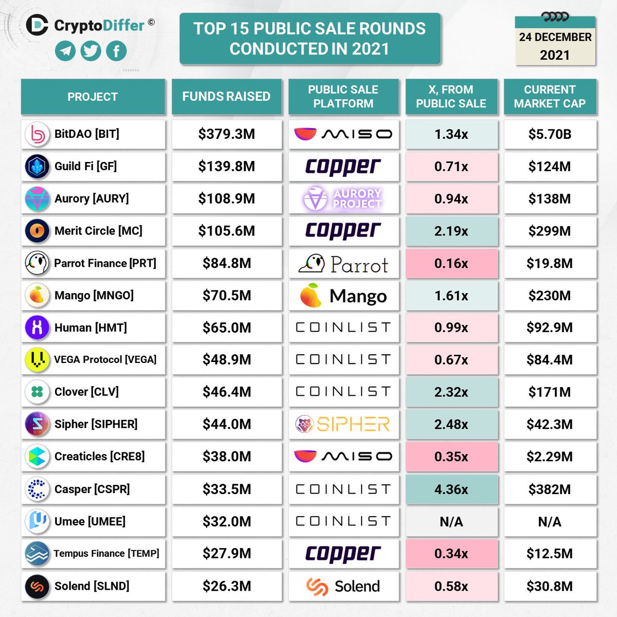 CryptoDiffer's tweet photo. TOP 15 PUBLIC SALE ROUNDS CONDUCTED IN 2021

$BIT $GF $AURY $MC $PRT $MNGO $HMT $VEGA $CLV $SIPHER #CRE8 $CSPR $UMEE $TEMP $SLND https://t.co/d6PaJWj7iq