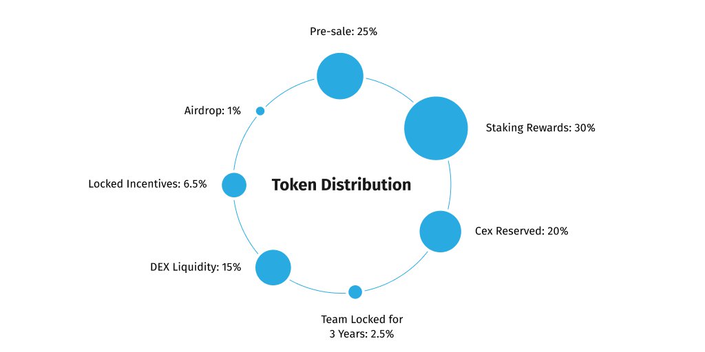 Check AXL Token distribution!

#crypto #blockchain #AXLToken #AXL #cryptocurrency #cryptoinvestment #cryptonews #NFT