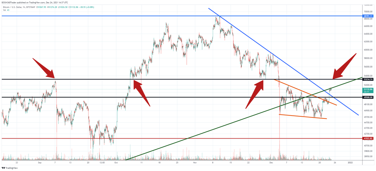 360_trader's tweet photo. $BTC 🗝️ https://t.co/COxvZjUu8n
