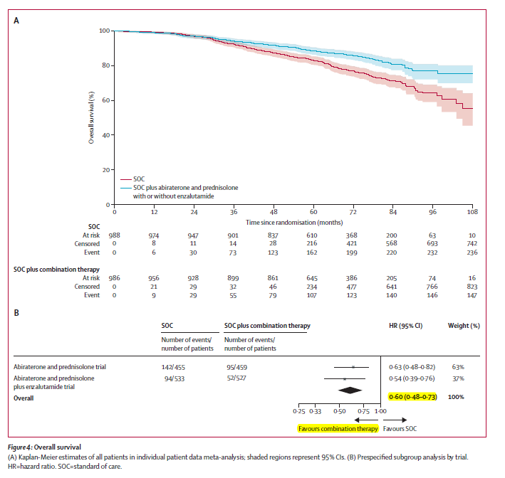STAMPEDE:Combined hormonal therapy (ADT+Abiraterone) provides survival benefit  in high-risk M0 #prostatecancer (>80% of patients received RT as SOC)
🔶Practice changing!
<a href="/TheLancet/">The Lancet</a> <a href="/OncoAlert/">OncoAlert</a> <a href="/APCCC_Lugano/">Advanced Prostate Cancer Consensus Conference</a> <a href="/Prof_Nick_James/">Nick James also on @Prof-Nick-James.bsky.social</a> <a href="/Silke_Gillessen/">silke gillessen</a> <a href="/PCFnews/">Prostate Cancer Foundation</a> 
doi.org/10.1016/S0140-…