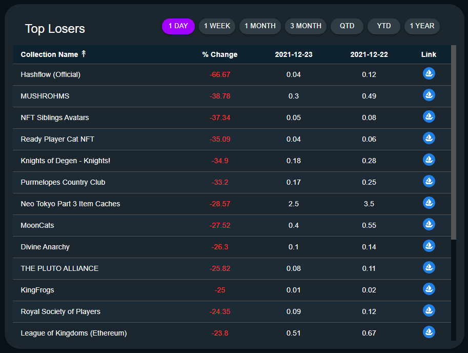 NFTIndex's tweet photo. Most Negative Performance - 1D:

Index uses median trade value on each day. https://t.co/t4i8SIzWC6