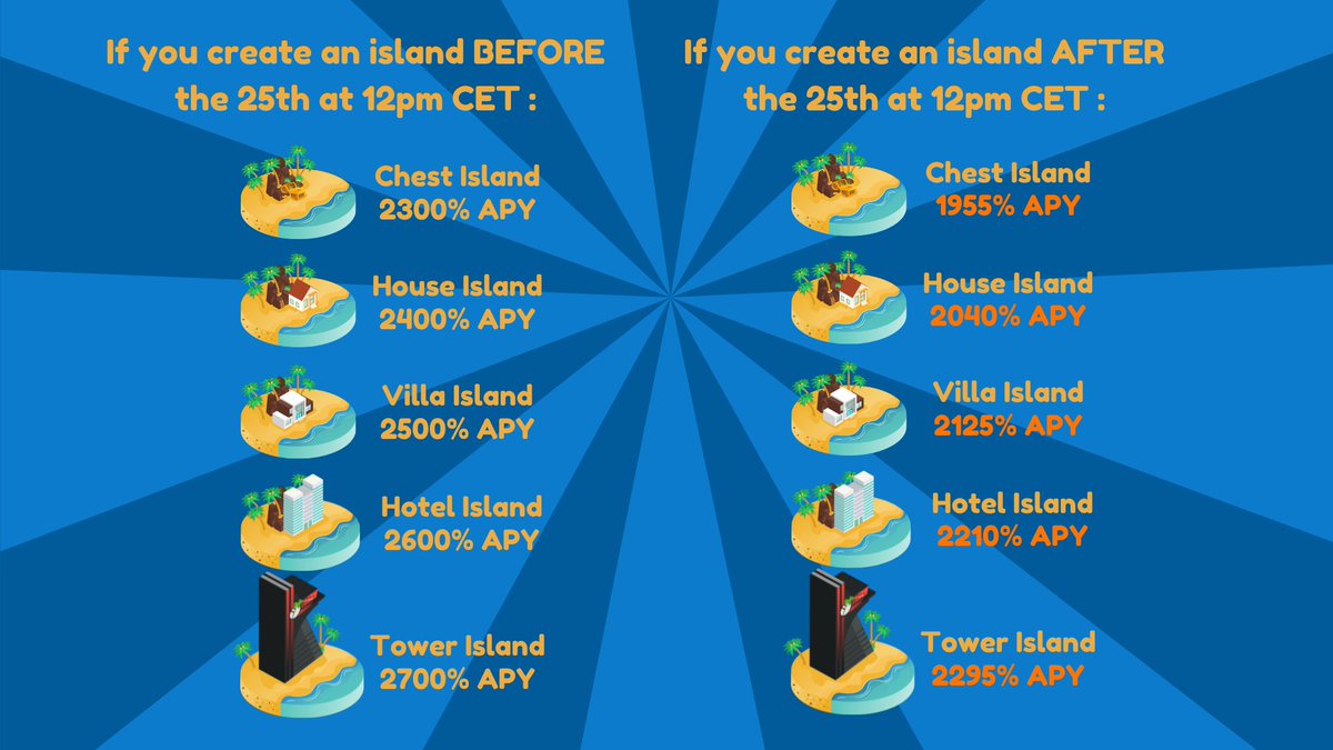 meta_islands's tweet photo. REMINDER :

All islands created BEFORE the 25th of December will keep their APY for life.

All islands created AFTER the 25th of December, will reward 15% less APY.

If you believe in Meta Islands, now might be a good time to create your first island. 

Not financial advice. https://t.co/yHAWQOzZBT