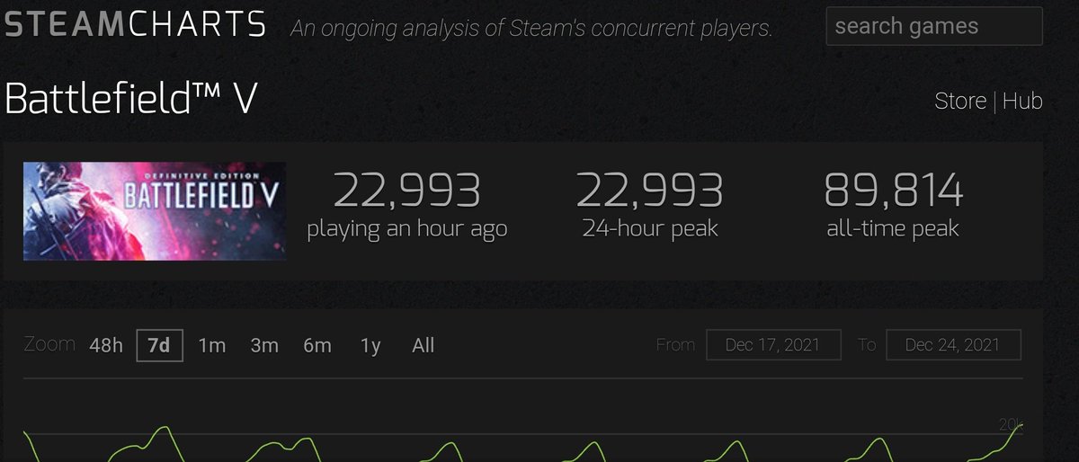 _Tom_Henderson_'s tweet photo. Battlefield V player numbers have now surpassed #Battlefield2042 on Steam. https://t.co/wS35FnQ2k4