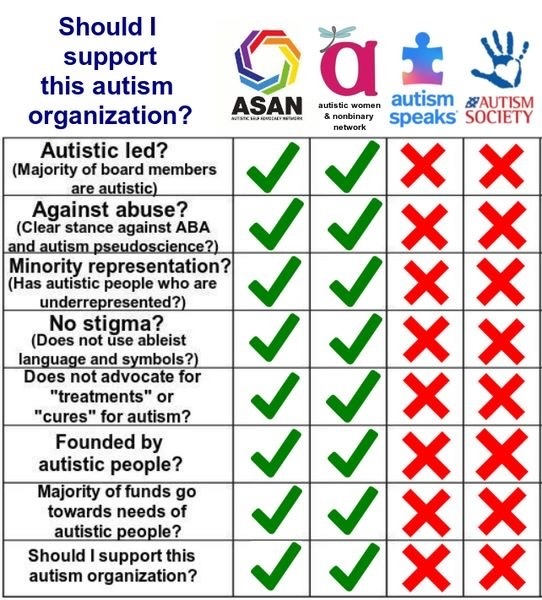 Shroombies's tweet photo. Reminder not to support Autism Speaks, and by extension, NEXT for Autism! They do *not* help us, they harm us. They might be a big name but they are not at all what's best for us. https://t.co/MHZwqWFRmi