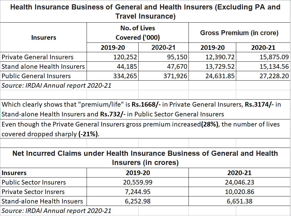 Health Ins. prem
Pvt- Rs.31000cr
Public Insure-Rs.27000cr

Claims paid
Pvt- Rs.16600 cr
Public Insurer-Rs.24000 cr

Private got more premium but paid less in health ins claims while Public Insurers paid more claims to public.

Who is truly serving the public?

#GIPSAWAGEREVISION