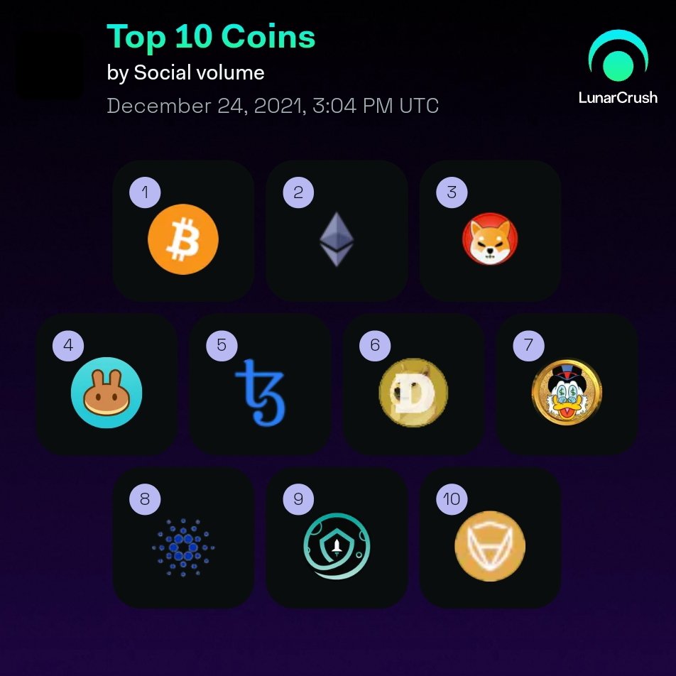 Top 10 #crypto by Social Volume over the last 24 hrs on #LunarCrush!

$btc #bitcoin
$eth #ethereum
$shib #shibainu
$cake #pancakeswap
$xtz #tezos
$doge #dogecoin
$QUACK #richquack
$ada #cardano
#safemoon
$ctk #certik