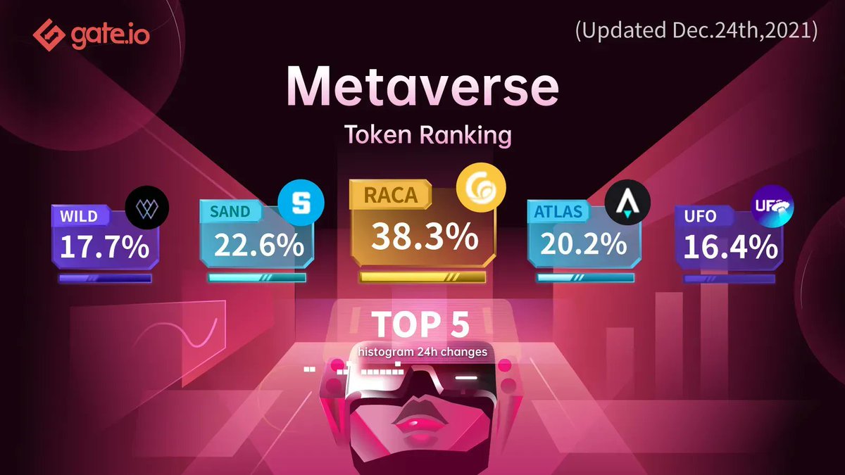 Gate's tweet photo. Top #Metaverse Token On https://t.co/8kWqgEeplL

😎@RadioCacaNFT $RACA Holds 1st Place For 3 Days In A Row!

$RACA Is Soaring With 38.3% In Gains
#Metaverse Token $RACA Is On Fire

Tade $RACA: https://t.co/ruOyq4Rm7t           
Metaverse Info: https://t.co/tMJITk6gRO

#Gateio https://t.co/nxHKmJLQX1