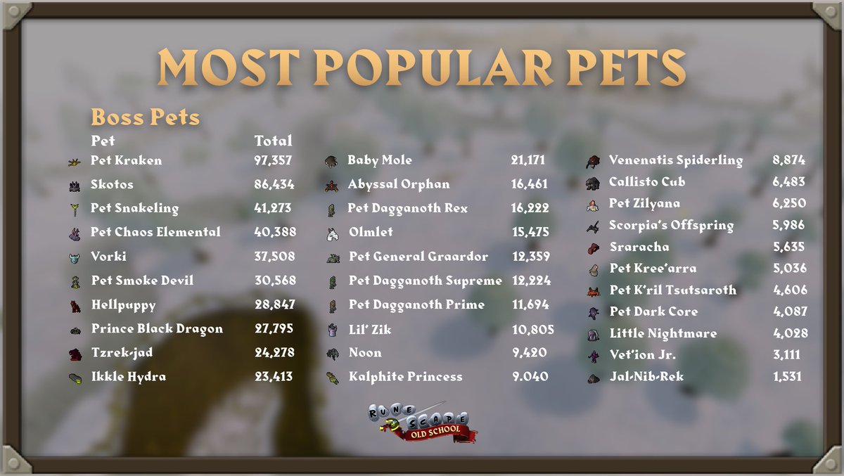 Two__Pints's tweet photo. Ho-ho-holy moly that's a lot of pets!! Here's an updated boss pet count for @OldSchoolRS!! #RuneStats #GuessWhosBack #HappyHolidays https://t.co/TrZxY0wxyh