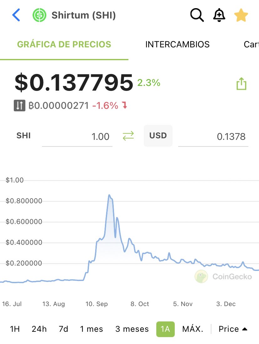 tenko_cripto's tweet photo. Para los que me preguntáis, este es el proyecto $SHI (Shirtum). 

Desde su ATH en septiembre superando los 0.8$, hemos ido cayendo poco a poco. El equipo ha trabajado duro y han comenzado a anunciar cosas super top. Según parece vienen muchas más, por eso voy tan cargado 🤗🤗🤗🤗 https://t.co/s0HWOA1QaQ