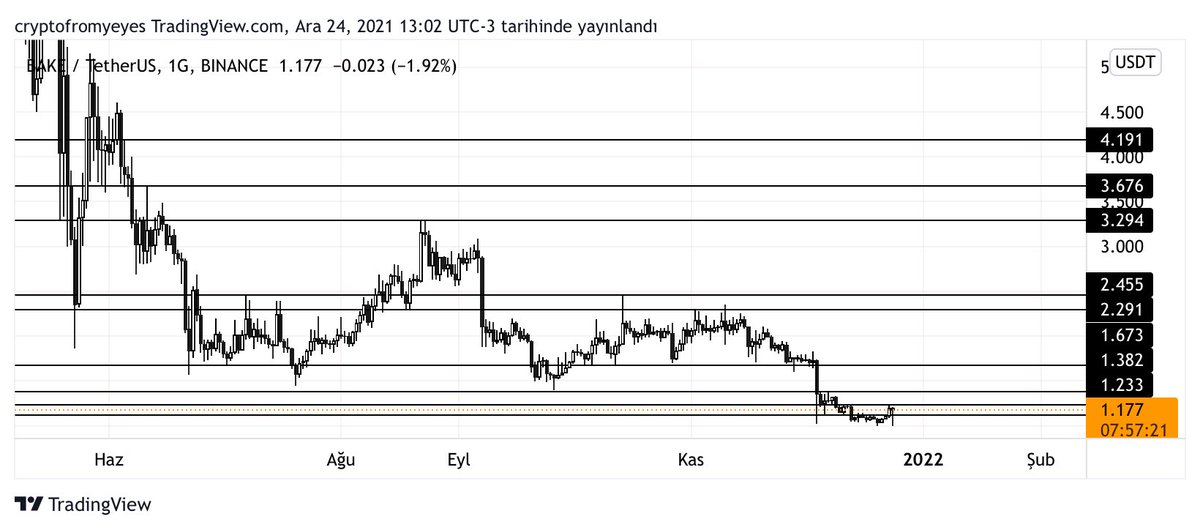 itsbluryface's tweet photo. #Bake/USDT$ Güncel görünüm.
Bir kaç gündür güzel bir mal toplama var,ve fiyat güzel korunuyor.
1.673 ve üstü yükselen kanalda yükselişi hız kazanacaktır.
Alım yapıyorum,hedefleri belirttim.
#Bitcoin #Bnb #Ethereum #MANA #FIL #avax #MyCryptoWish #altcoin https://t.co/xLA48VfYY2
