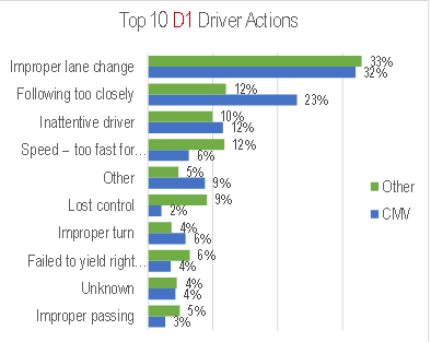 OPP_HSD's tweet photo. 281 people have died in road crashes this year.
25% of the total fatal roadway collisions this year have involved commercial motor vehicles = 70 of the deaths were in crashes that involved commercial vehicles.
Share the road and give large vehicles space! #OPPStats https://t.co/oLjKjkTtMT