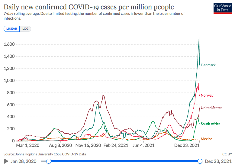 doctormacias's tweet photo. Covid: El pico ómicron durará unos 2-3 meses y acelerará la pandemia por regiones, como lo muestra Sudáfrica y Dinamarca. Países complejos, como USA y México, deberán responder por localidades, de acuerdo a como vaya entrando. En México entrará por CDMX y grandes ciudades. https://t.co/uTQufZKyEw