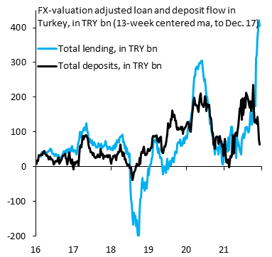 Robin Brooks (@robin_j_brooks) on Twitter photo As <a href="/tashecon/">Timothy Ash</a> says, the FX deposit scheme may protect against Lira depreciation, but it doesn't protect against inflation. This is why flows into deposits (black) lag lending (blue), if people are buying physical assets. Best way to protect depositors from inflation: rate hikes... As <a href="/tashecon/">Timothy Ash</a> says, the FX deposit scheme may protect against Lira depreciation, but it doesn't protect against inflation. This is why flows into deposits (black) lag lending (blue), if people are buying physical assets. Best way to protect depositors from inflation: rate hikes...