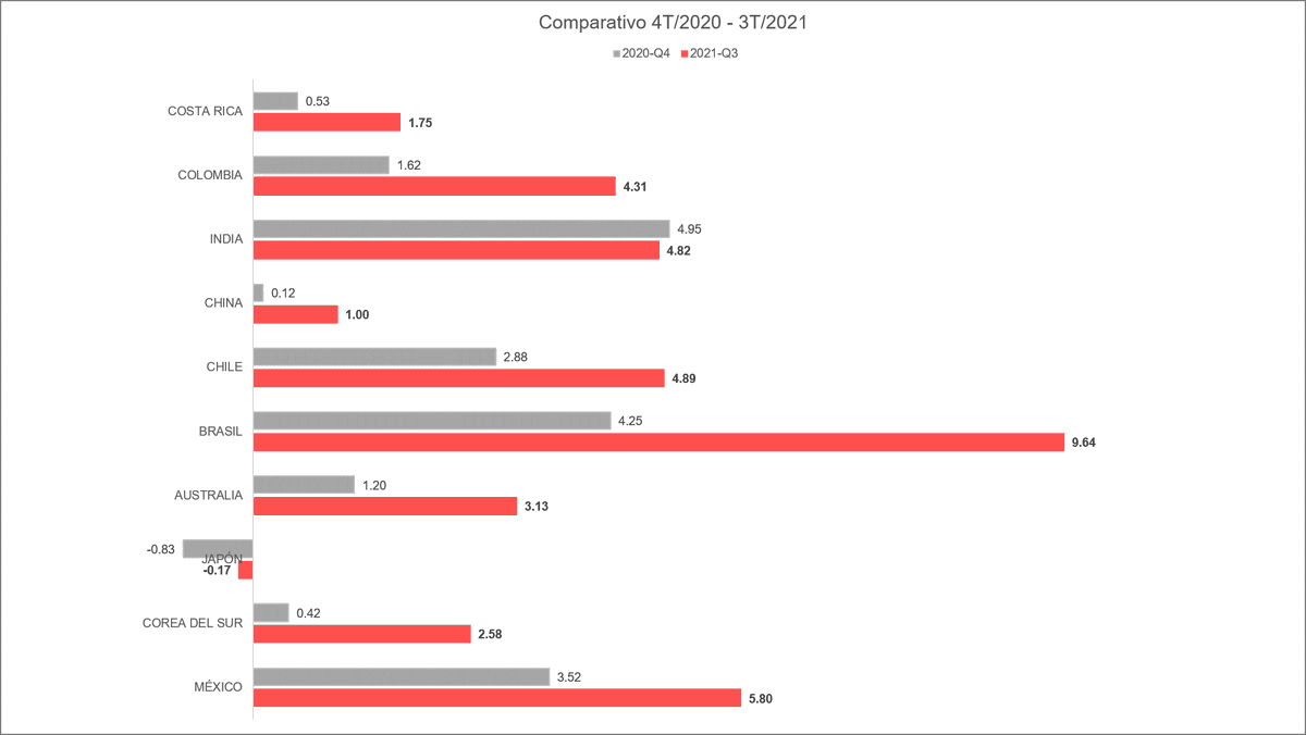 Gerardo_Reg's tweet photo. La discusión por los elevados niveles de inflación en el mundo no termina. ¿Cuál ha sido el impacto en los países de América Latina y Asia que forman parte de la #OCDE? En promedio, sin contar Argentina, los precios se incrementaron al menos 3.15%. https://t.co/fahZ4rn2jM