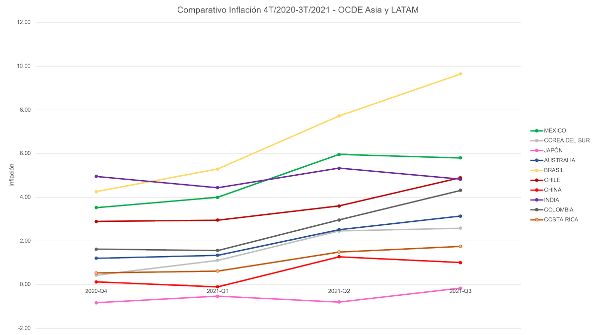 Gerardo_Reg's tweet photo. El comportamiento comparativo de la inflación entre el 4°T de 2021 y el 3°T trimestre de 2021 se puede observar en la siguiente gráfica. https://t.co/NtWMwF2gnK
