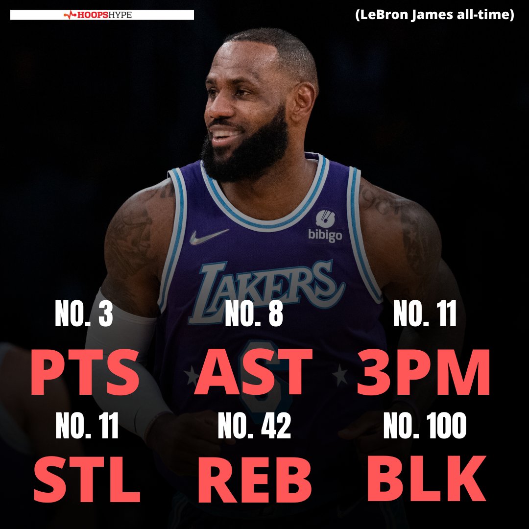 Manga Fritid dør HoopsHype on Twitter: "LeBron James has just become the only player in NBA  history ranking Top 100 in points, rebounds, assists, steals, blocks and  three-pointers. That's all. 🐐 https://t.co/YPTYnhBSTd" / Twitter
