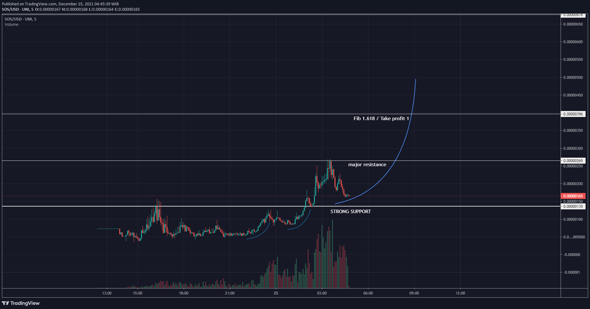 Bitcrypto_'s tweet photo. See you tomorrow 😉 $SOS @The_OpenDAO 

( Not Financial advice ) Always DYOR. https://t.co/PVqkCDxetn
