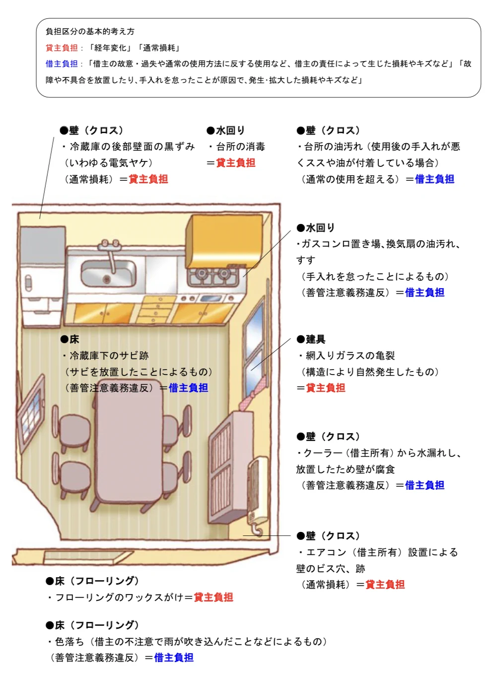 引っ越しする時参考にして。賃貸物件の退去時費用の基本的な考え方はこれです