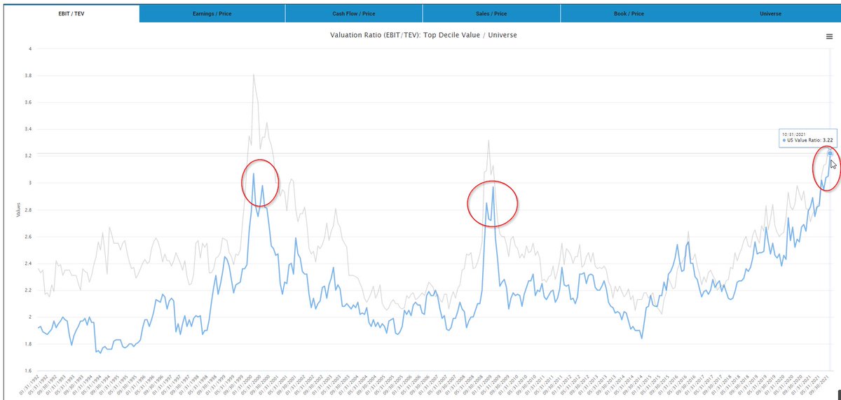 KeramasMarComms's tweet photo. Helpful framing of the historical cheapness Value stocks represent currently (light blue line is Domestic Value, black is Int'l Developed Value), from @alphaarchitect #GrowthvsValue https://t.co/WdSMtjHWVR https://t.co/ENffDkqk79