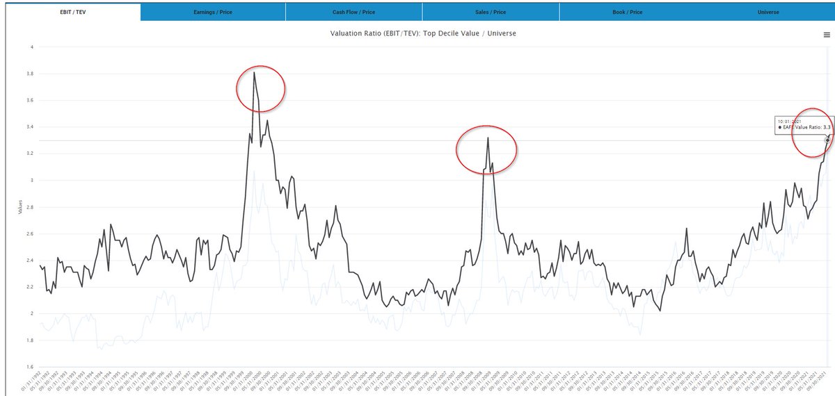 KeramasMarComms's tweet photo. Helpful framing of the historical cheapness Value stocks represent currently (light blue line is Domestic Value, black is Int'l Developed Value), from @alphaarchitect #GrowthvsValue https://t.co/WdSMtjHWVR https://t.co/ENffDkqk79