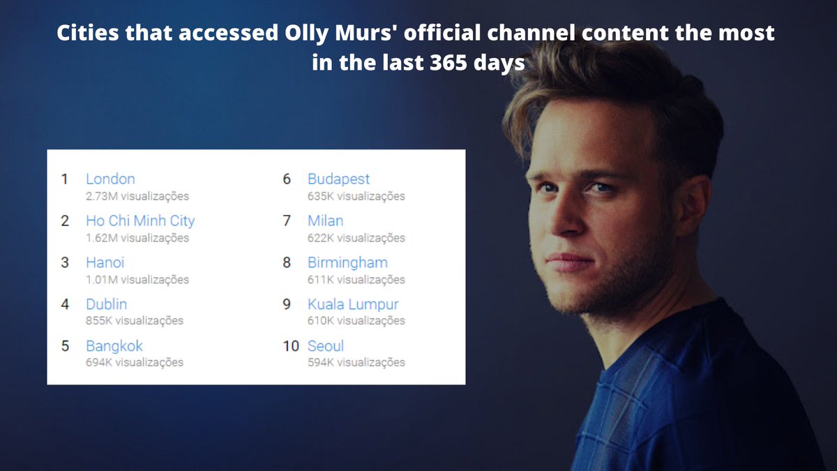 OllyMurs_Source's tweet photo. Did you find your city? Without releasing a new song in 2021, the official channel of Olly Murs on YouTube received 106 MILLIONS NEW VIEWS in the last 365 days. https://t.co/71Ldlmxvad