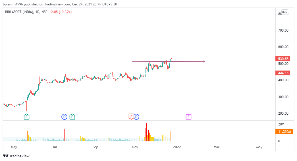 DeepSt0ck's tweet photo. BIRLASOFT ATTRACTING VOLUME. https://t.co/oXk3EwVNyj