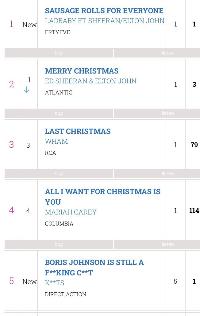 Z95BuenosAires's tweet image. Este diciembre 2021, los vuelve a encontrar en el Podio del Official Singles Chart, compartiéndolo Ed Sheeran Ft. Elton John y 

Sin dudas, todo un clásico!!
