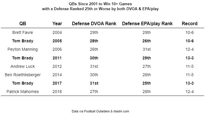 TB_Facts's tweet photo. Since 2001, eight QBs have won at least 10 games on a team with a defense ranked 25th or worse by both DVOA &amp; EPA/play. 

Tom Brady is the only QB to do it more than once, and he’s done it three times. https://t.co/WhiH5dsARo