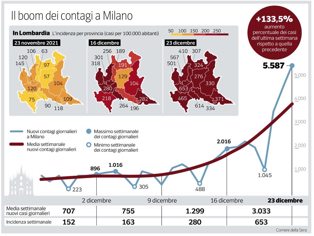 In venti giorni siamo passati da 900 a 5.600 casi al giorno. L’incredibile progressione di Omicron a Milano secondo i dati del <a href="/Corriere/">Corriere della Sera</a>