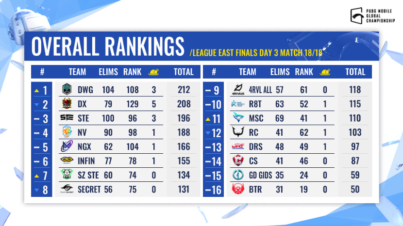 pubgm_llll's tweet photo. DWG KIA PMGC2021 East League CHAMPION
#PMGC2021 #DWGKIA https://t.co/gEivFQvZG1