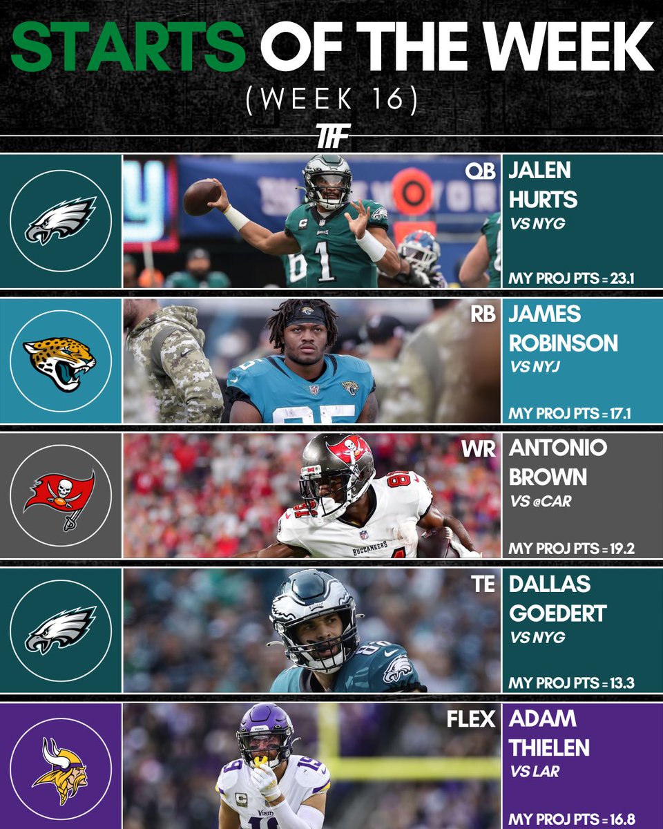 TFFPhilip's tweet photo. 🔥Starts and 🧊Sits of the Week: Volume 16.
#nfl #fantasyfootball #startsoftheweek #sitsoftheweek https://t.co/EuKGbyEen4