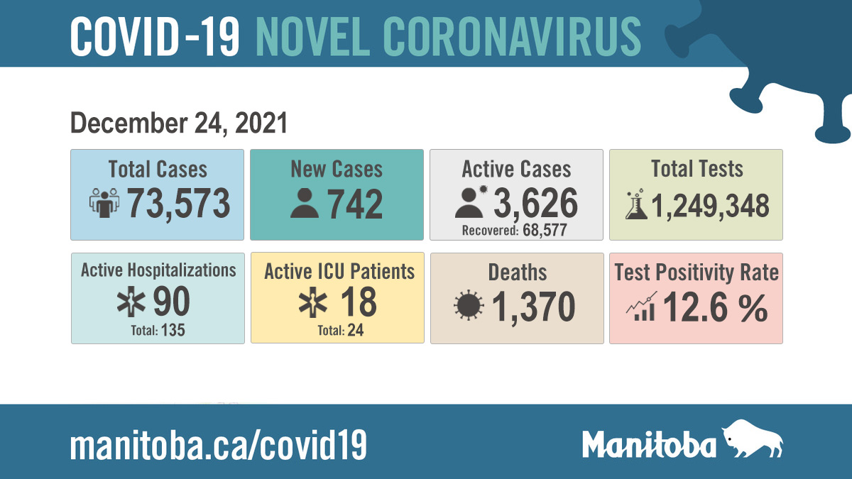 MBGov's tweet photo. 742 new cases of #Covid19MB have been identified as of 9:30 a.m. today. These cases are located in the following RHAs:
Interlake-Eastern: 48
Northern: 23
Prairie Mountain: 72
Southern Health-Santé Sud: 71
Winnipeg: 528
Learn more at https://t.co/5tB1jfdpkR. https://t.co/xpILIQH54T