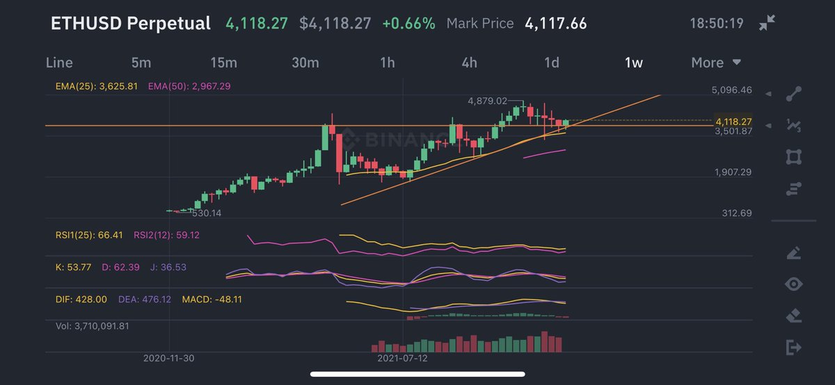 CryptoGhostClub's tweet photo. I have one piece of advice for every crypto investor right now... 

Look at the weekly $ETH chart, look where we bounced and proceed to get irresponsibly long! 

That is possibly one of the cleanest resistance / support flips out there!

#ETH #Ethereum #MerryChristmas https://t.co/BCFxKY3DqR