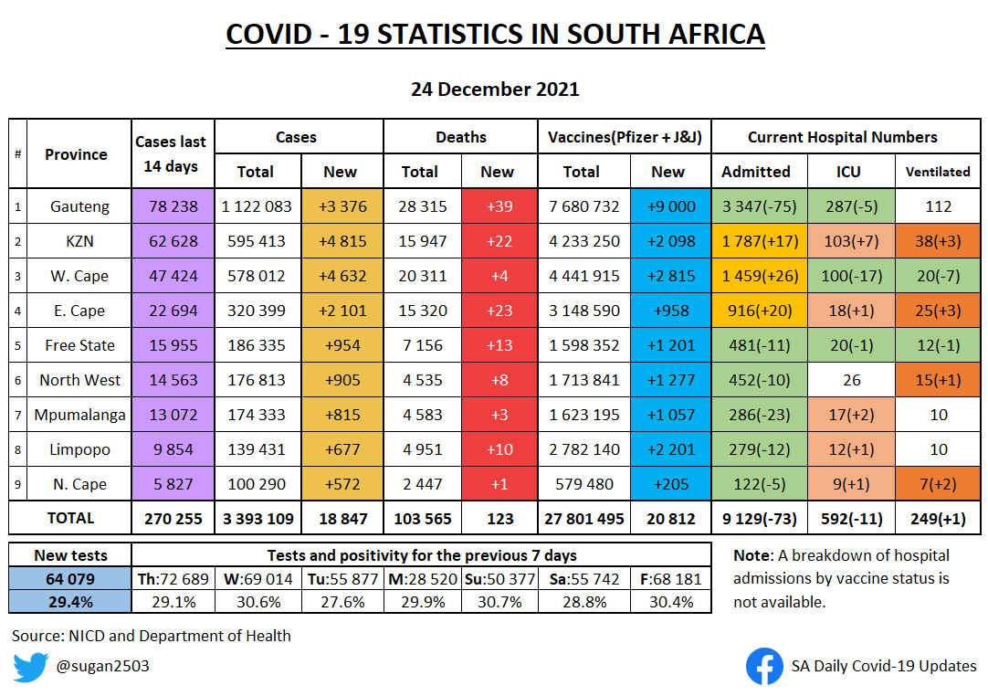 sugan2503's tweet photo. SA COVID UPDATE 24 DECEMBER 

• Changes from yesterday highlighted
• Weekly positivity rates per province
• Weekly testing/100k per province

Current admissions in Gauteng have turned the corner and are on their way down now. https://t.co/AZU0MTruTg