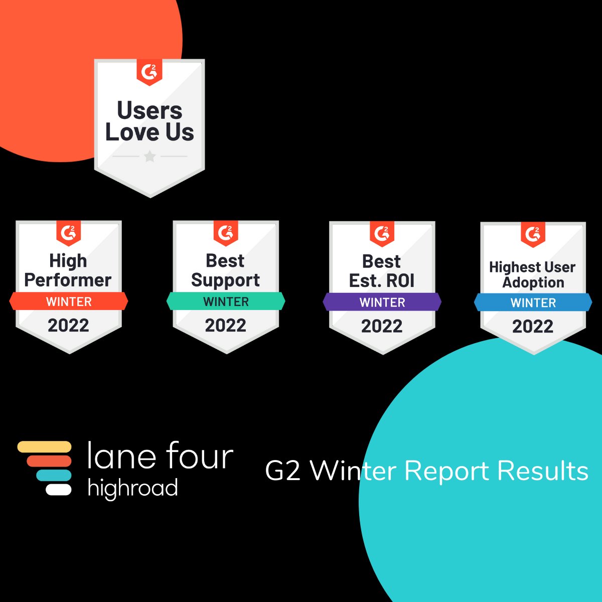 lanefourdata's tweet photo. Our customers have spoken... And we couldn't be happier!

Thank you to our customers for entrusting us and helping Highroad receive multiple top awards across 3 categories including Lead-to-Account Matching and Routing on @G2dotcom! https://t.co/aqzHMCXTcS