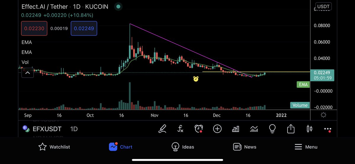 Eunicedwong's tweet image. Thanks for the recommendation @naascult 

Good chart #EFX 

#effectai
