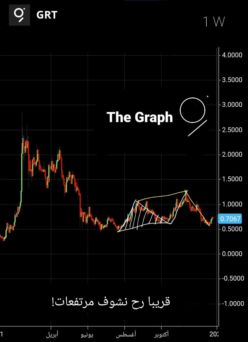2050STOCK's tweet photo. #TheGraph
نرجع للعملة الي كنت اتمنى صعودها قبل ماتكون في قائمة المنصات عالمية مثل #etoro
...
دخول مبدئي للي مادخل !
...
أقرب إحتمال هو الي في صوره رائع جدا ممكن رح نشوف مثل ماقلت مرتفعات إن استمر الوضع طبيعي!
.
#البتكوين #العملات_الرقميه #Bitcoin #Binance #الأسهم #الاوبشن #option https://t.co/fLOW8ZinXL