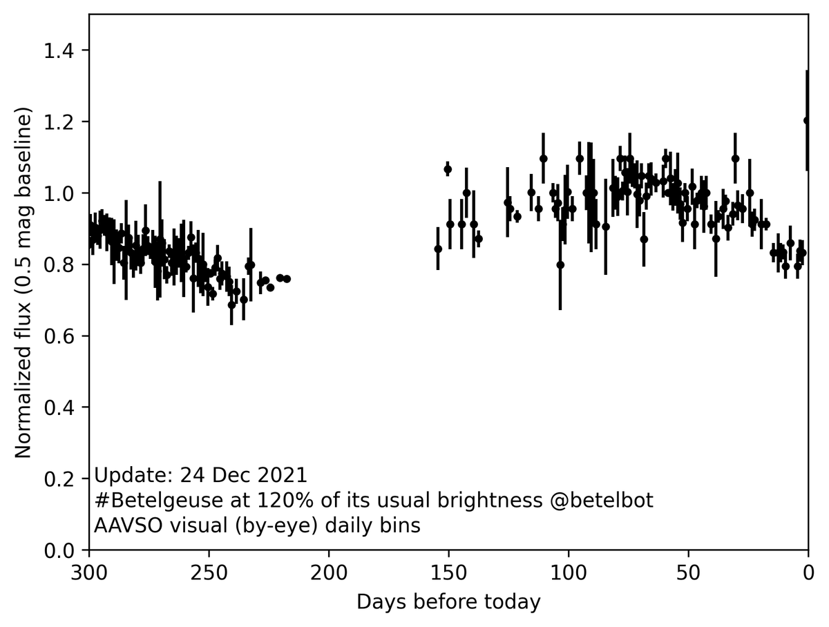 betelbot's tweet photo. Now at 120% of my usual brightness! #Betelgeuse https://t.co/yy6lWtlGi0