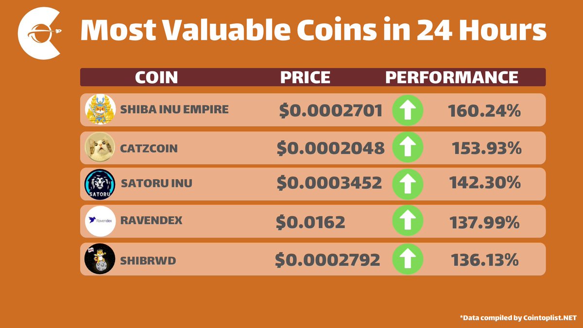Most Valuable #Coins in 24 hours

@ShibaInuEmpire 👈

@CatzCoin 👈

@SatoruToken 👈

<a href="/Ravendexlabs/">Ravendex</a> 👈

@Shib_Reward 👈