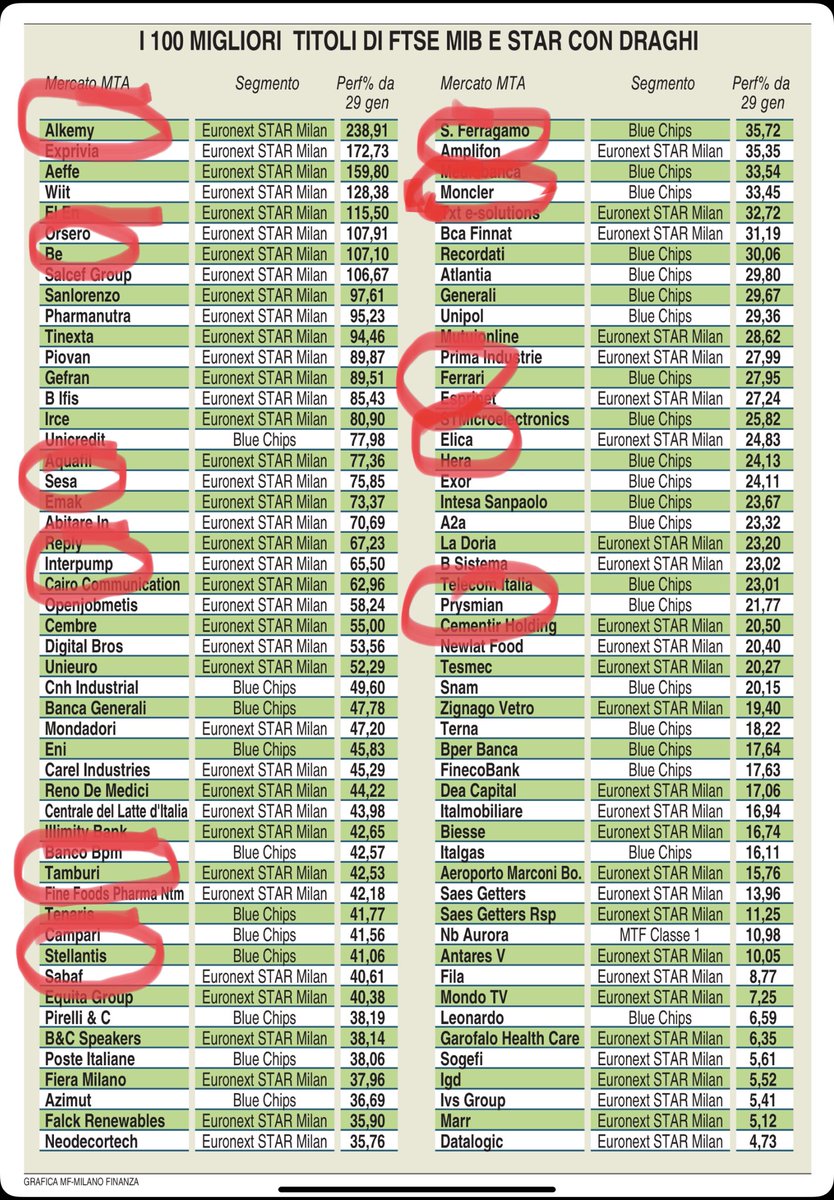 Da ⁦@MilanoFinanza⁩ i migliori titoli italiani⁩ nel 2021, tra cui ⁦@TamburiTIP⁩ e molte sue partecipate tra cui ⁦@alkemy⁩ ⁦@BeTseGroup⁩ ⁦@Interpumpgroup⁩ ⁦@Stellantis⁩ ⁦@Amplifon⁩ ⁦@Moncler⁩ ⁦@Ferrari⁩ ⁦@PrysmianGroup