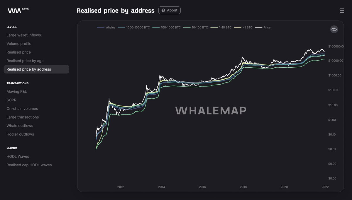 whale_map's tweet photo. Merry Christmas everyone !!! 🎁🎊🎄Next year should be exciting for many in the crypto space! And as an exciting present of what’s to come here are two new charts that are now available at whalemap

- Realised price by age
- Realised price by address https://t.co/MePyN3MrqH